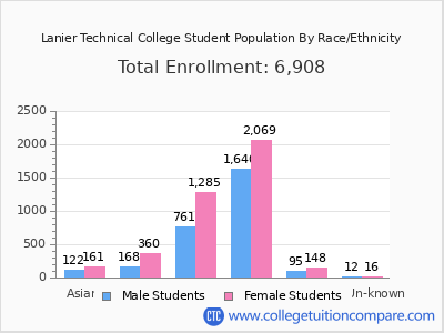 Lanier Technical College 2025 Student Population by Gender and Race chart