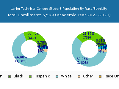 Lanier Technical College 2023 Student Population by Gender and Race chart