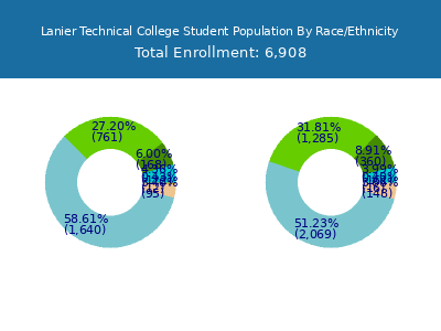 Lanier Technical College 2025 Student Population by Gender and Race chart