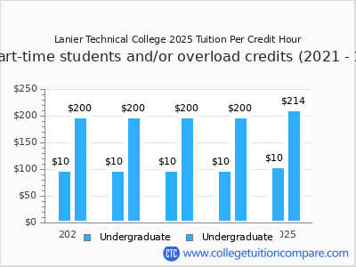 Lanier Technical College 2025 cost per credit hour chart
