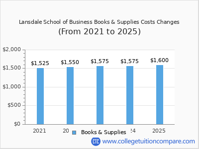 Lansdale School of Business 2025 books & supplies cost chart