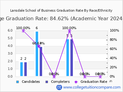 Lansdale School of Business graduation rate by race
