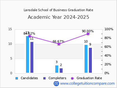 Lansdale School of Business graduation rate by gender