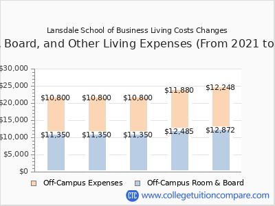 Lansdale School of Business 2025 room & board cost chart