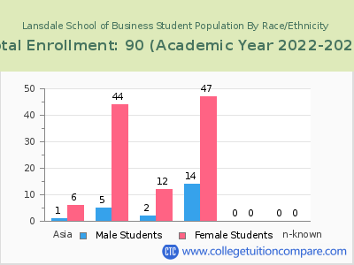 Lansdale School of Business 2023 Student Population by Gender and Race chart
