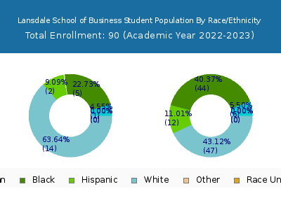 Lansdale School of Business 2023 Student Population by Gender and Race chart