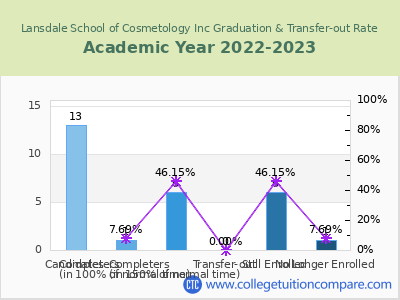 Lansdale School of Cosmetology Inc 2023 Graduation Rate chart