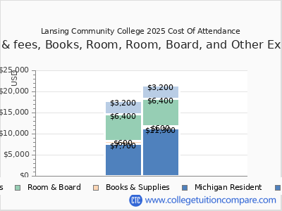 Lansing Community College 2025 COA (cost of attendance) chart