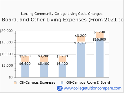 Lansing Community College 2025 room & board cost chart
