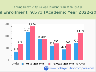 Lansing Community College 2023 Student Population by Age chart