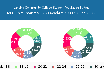 Lansing Community College 2023 Student Population Age Diversity Pie chart