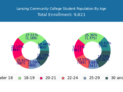Lansing Community College 2025 Student Population Age Diversity Pie chart