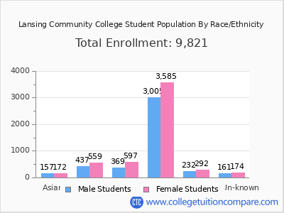 Lansing Community College 2025 Student Population by Gender and Race chart