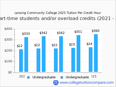Lansing Community College 2025 cost per credit hour chart