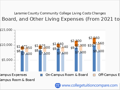 Laramie County Community College 2025 room & board cost chart