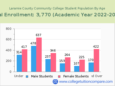 Laramie County Community College 2023 Student Population by Age chart
