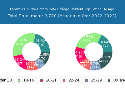 Laramie County Community College 2023 Student Population Age Diversity Pie chart