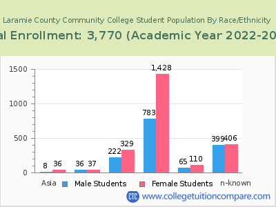 Laramie County Community College 2023 Student Population by Gender and Race chart