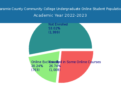 Laramie County Community College 2023 Online Student Population chart