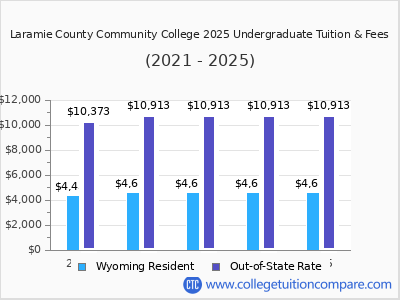 Laramie County Community College 2025 undergraduate tuition chart