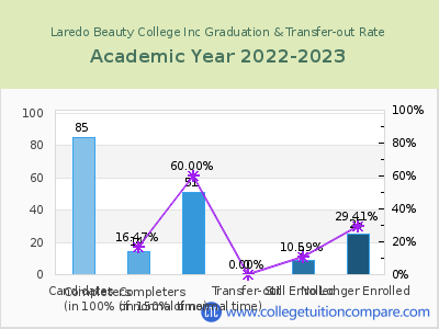 Laredo Beauty College Inc 2023 Graduation Rate chart