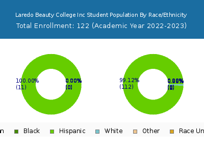 Laredo Beauty College Inc 2023 Student Population by Gender and Race chart