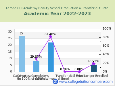 Laredo CHI Academy Beauty School 2023 Graduation Rate chart
