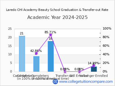 Laredo CHI Academy Beauty School 2025 Graduation Rate chart