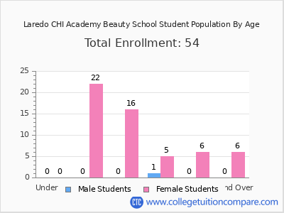 Laredo CHI Academy Beauty School 2024 Student Population by Age chart