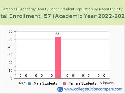 Laredo CHI Academy Beauty School 2023 Student Population by Gender and Race chart