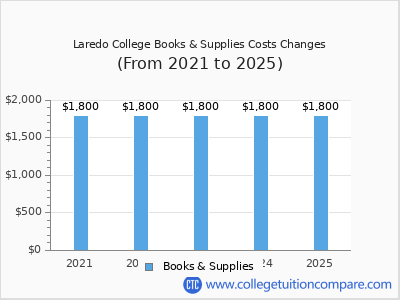 Laredo College 2025 books & supplies cost chart