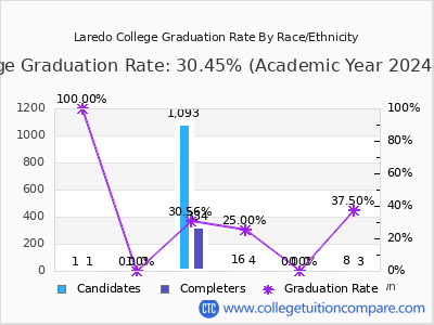 Laredo College graduation rate by race