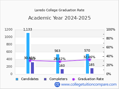 Laredo College graduation rate by gender