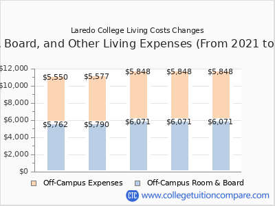 Laredo College 2025 room & board cost chart