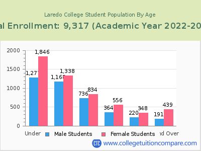 Laredo College 2023 Student Population by Age chart
