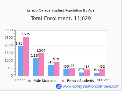 Laredo College 2025 Student Population by Age chart