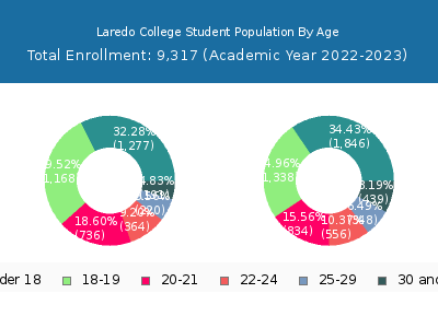 Laredo College 2023 Student Population Age Diversity Pie chart