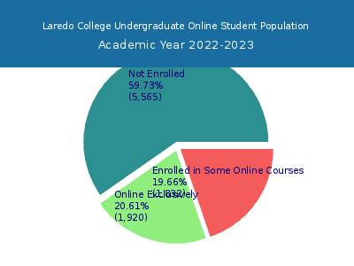 Laredo College 2023 Online Student Population chart