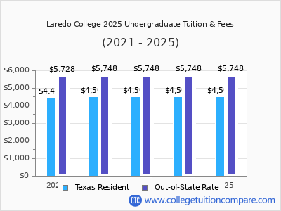 Laredo College 2025 undergraduate tuition chart