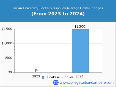 Larkin University 2024 books & supplies cost chart