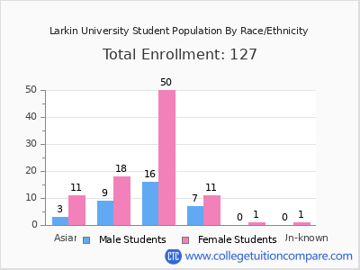 Larkin University 2025 Student Population by Gender and Race chart