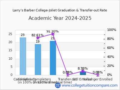 Larry's Barber College-Joliet 2025 Graduation Rate chart
