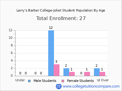 Larry's Barber College-Joliet 2024 Student Population by Age chart