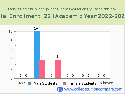 Larry's Barber College-Joliet 2023 Student Population by Gender and Race chart