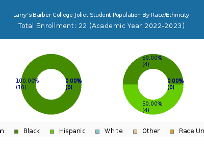 Larry's Barber College-Joliet 2023 Student Population by Gender and Race chart