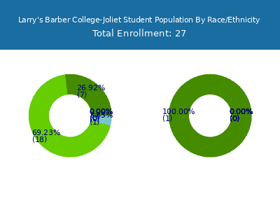 Larry's Barber College-Joliet 2025 Student Population by Gender and Race chart