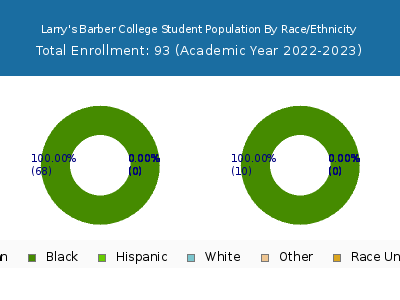 Larry's Barber College 2023 Student Population by Gender and Race chart