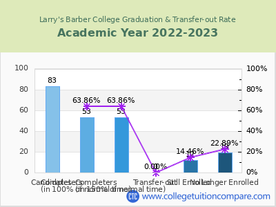 Larry's Barber College 2023 Graduation Rate chart