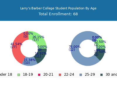 Larry's Barber College 2024 Student Population Age Diversity Pie chart