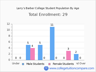 Larry's Barber College 2024 Student Population by Age chart